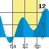 Mussel Shoals tide chart for Friday, August 12, 2022
