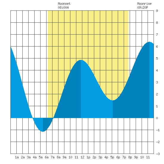 Mussel Shoals tide chart for Saturday, August 13, 2022