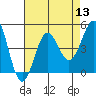 Mussel Shoals tide chart for Saturday, August 13, 2022