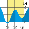 Mussel Shoals tide chart for Sunday, August 14, 2022