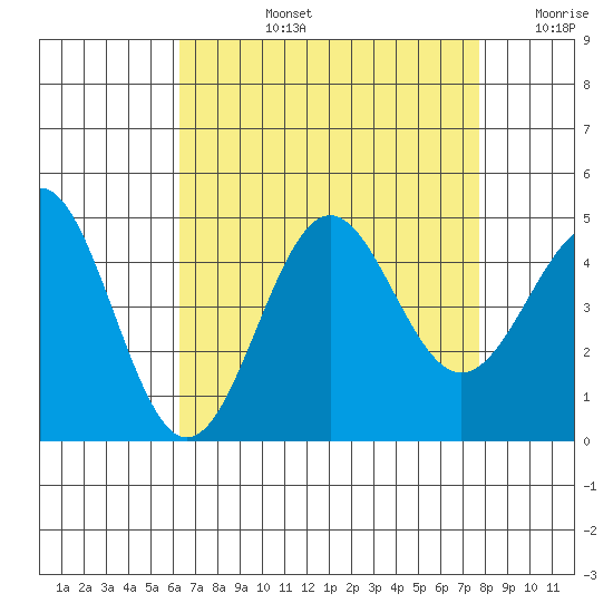 Mussel Shoals tide chart for Monday, August 15, 2022