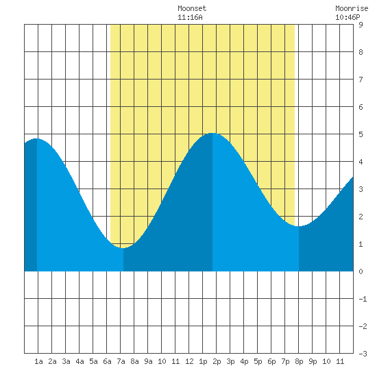 Mussel Shoals tide chart for Tuesday, August 16, 2022