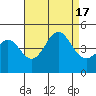 Mussel Shoals tide chart for Wednesday, August 17, 2022