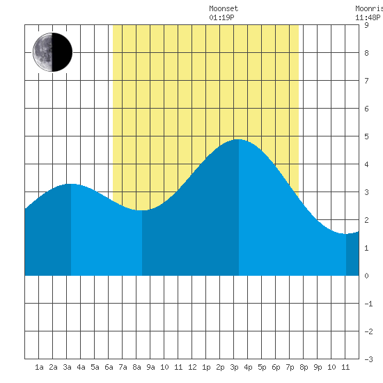 Mussel Shoals tide chart for Thursday, August 18, 2022