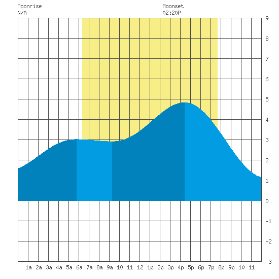 Mussel Shoals tide chart for Friday, August 19, 2022