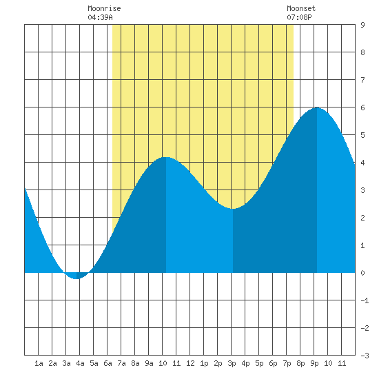 Mussel Shoals tide chart for Thursday, August 25, 2022