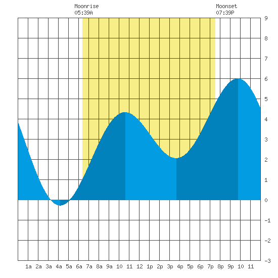 Mussel Shoals tide chart for Friday, August 26, 2022