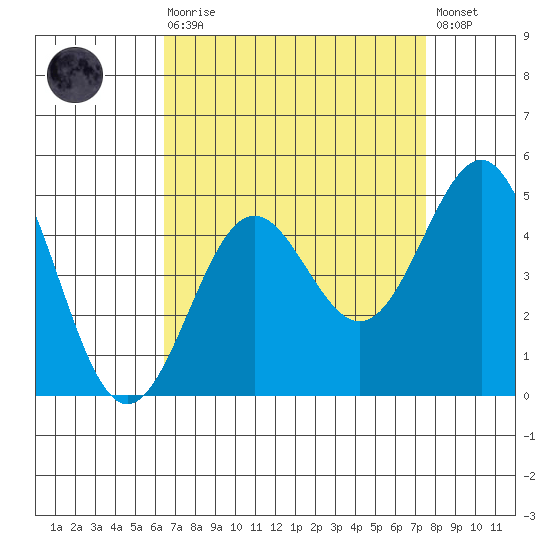 Mussel Shoals tide chart for Saturday, August 27, 2022