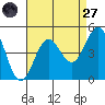 Mussel Shoals tide chart for Saturday, August 27, 2022