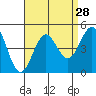 Mussel Shoals tide chart for Sunday, August 28, 2022