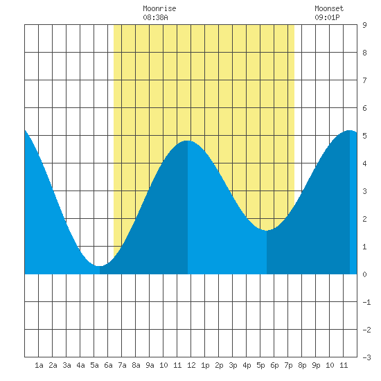 Mussel Shoals tide chart for Monday, August 29, 2022
