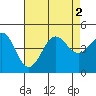 Mussel Shoals tide chart for Tuesday, August 2, 2022