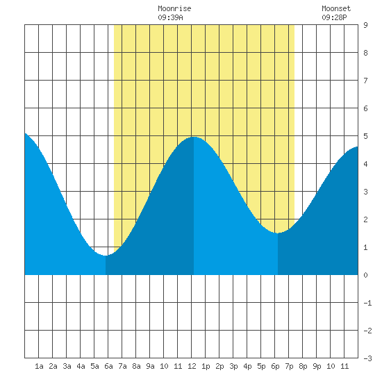 Mussel Shoals tide chart for Tuesday, August 30, 2022