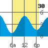 Mussel Shoals tide chart for Tuesday, August 30, 2022