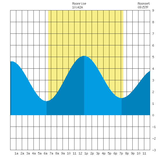 Mussel Shoals tide chart for Wednesday, August 31, 2022