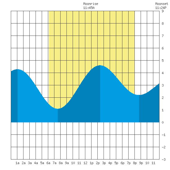 Mussel Shoals tide chart for Wednesday, August 3, 2022