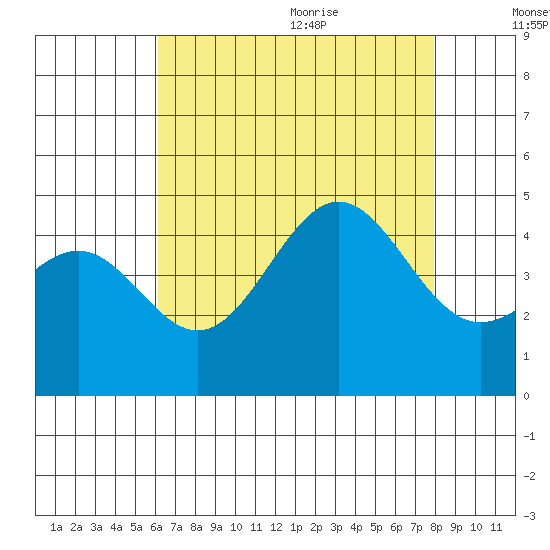 Mussel Shoals tide chart for Thursday, August 4, 2022