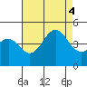 Mussel Shoals tide chart for Thursday, August 4, 2022