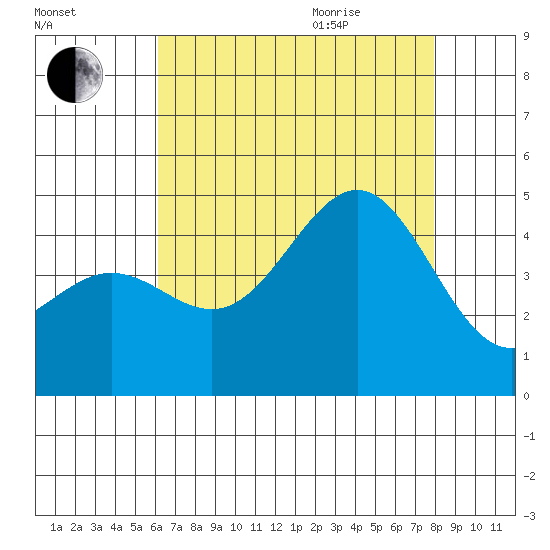 Mussel Shoals tide chart for Friday, August 5, 2022