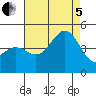 Mussel Shoals tide chart for Friday, August 5, 2022