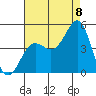 Mussel Shoals tide chart for Monday, August 8, 2022