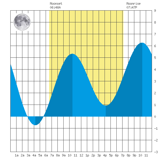 Mussel Shoals tide chart for Saturday, September 10, 2022