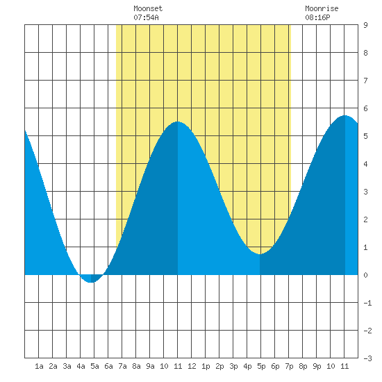 Mussel Shoals tide chart for Sunday, September 11, 2022