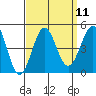 Mussel Shoals tide chart for Sunday, September 11, 2022