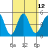 Mussel Shoals tide chart for Monday, September 12, 2022