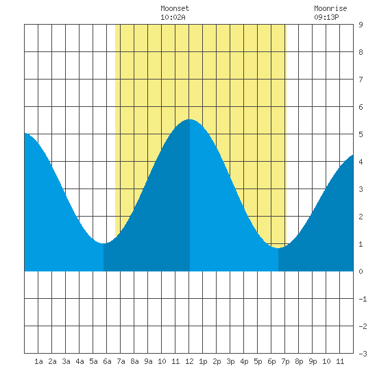 Mussel Shoals tide chart for Tuesday, September 13, 2022