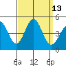 Mussel Shoals tide chart for Tuesday, September 13, 2022