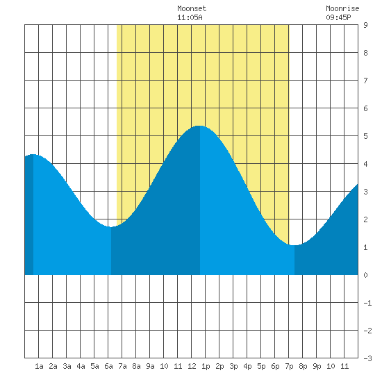 Mussel Shoals tide chart for Wednesday, September 14, 2022