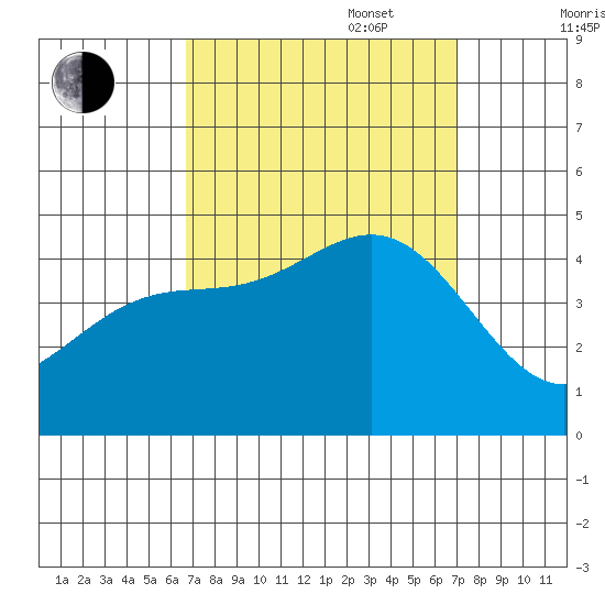 Mussel Shoals tide chart for Saturday, September 17, 2022