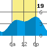 Mussel Shoals tide chart for Monday, September 19, 2022
