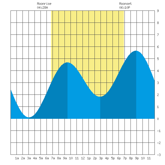 Mussel Shoals tide chart for Friday, September 23, 2022