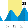 Mussel Shoals tide chart for Friday, September 23, 2022