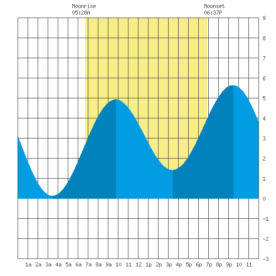 Mussel Shoals tide chart for Saturday, September 24, 2022