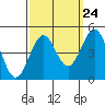 Mussel Shoals tide chart for Saturday, September 24, 2022