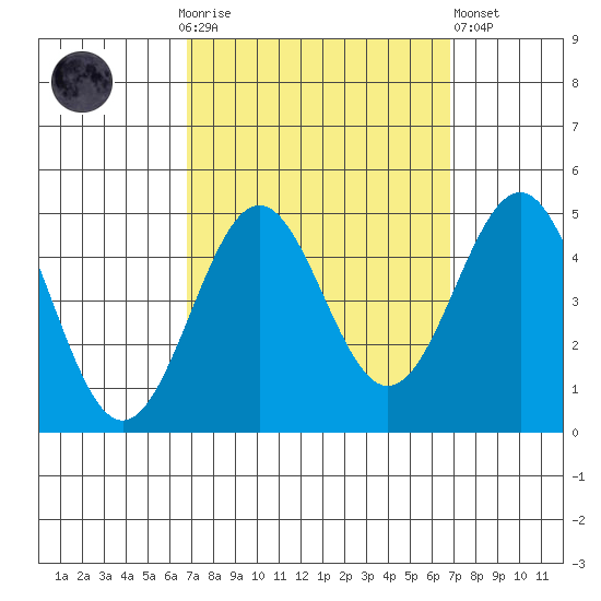 Mussel Shoals tide chart for Sunday, September 25, 2022