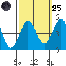 Mussel Shoals tide chart for Sunday, September 25, 2022