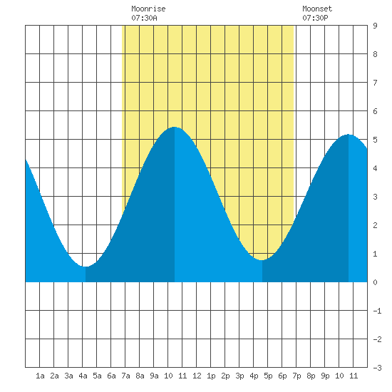 Mussel Shoals tide chart for Monday, September 26, 2022