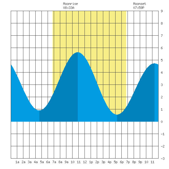 Mussel Shoals tide chart for Tuesday, September 27, 2022