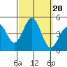 Mussel Shoals tide chart for Wednesday, September 28, 2022