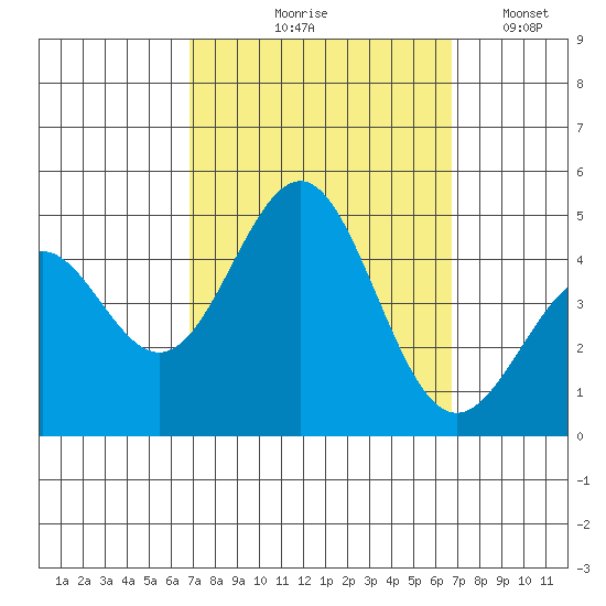 Mussel Shoals tide chart for Thursday, September 29, 2022
