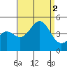 Mussel Shoals tide chart for Friday, September 2, 2022