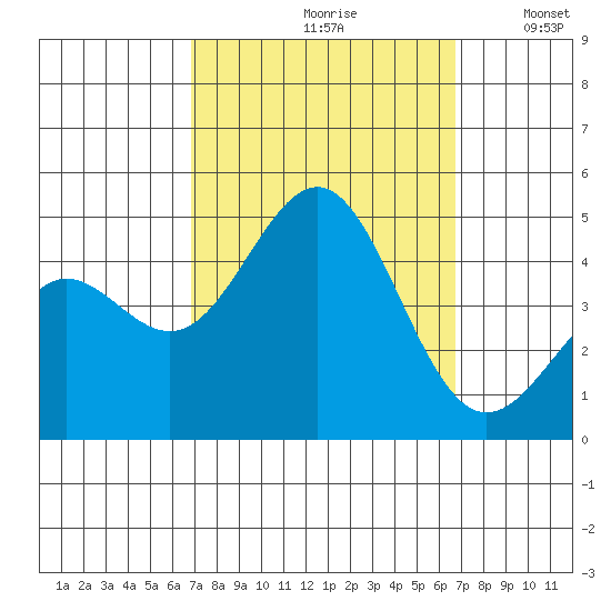 Mussel Shoals tide chart for Friday, September 30, 2022