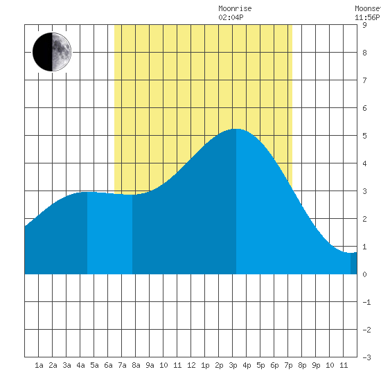 Mussel Shoals tide chart for Saturday, September 3, 2022