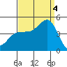 Mussel Shoals tide chart for Sunday, September 4, 2022