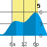 Mussel Shoals tide chart for Monday, September 5, 2022