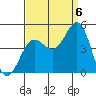 Mussel Shoals tide chart for Tuesday, September 6, 2022